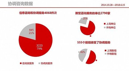 新时代 新作为 新篇章 上海靠服务打造影视拍摄首选地